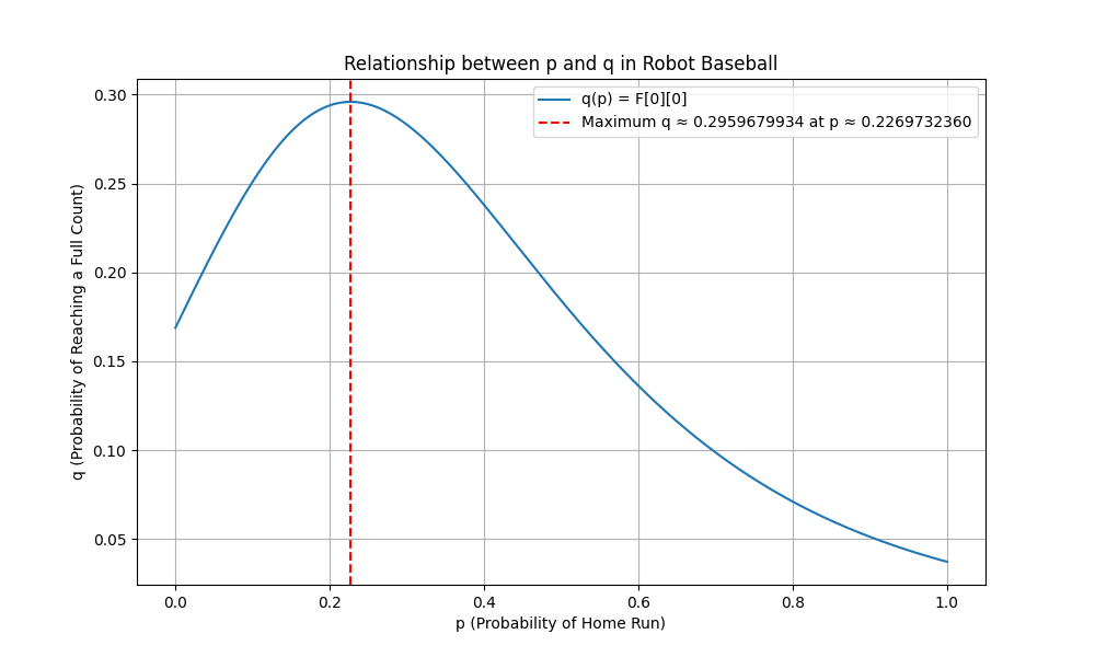 Plot of p versus q
