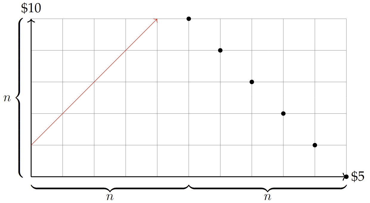 Diagram of the ticket line problem